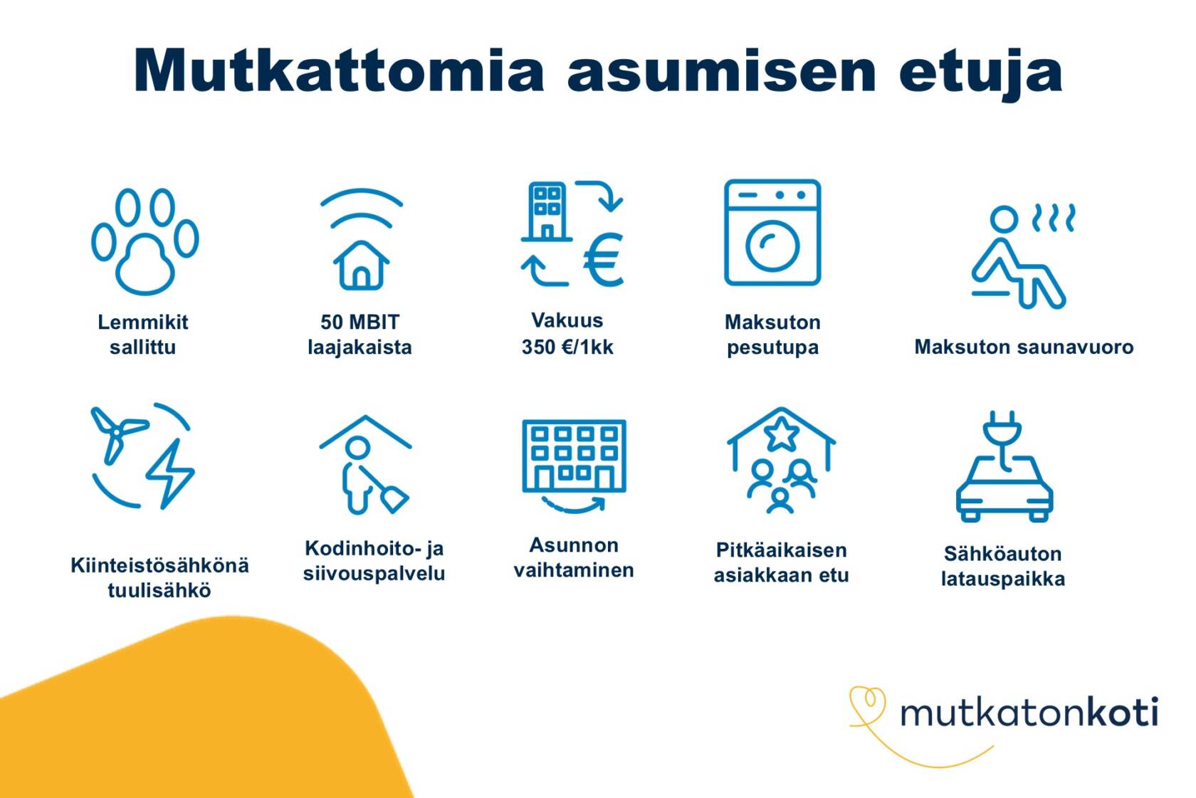 Etukuvake: Mutkattomia asumisen etuja. Lemmikit sallittu, 50mbit laajakaista, vakuus 350€ tai 1 kk vuokra, maksuton pesutupa, maksuton saunavuoro, kodinhoito- ja siivouspalvelu, asunnon vaihtaminen, pitkäaikaisen asiakkaan etu, kiinteistösähkönä tuulisähkö, sähköauton latauspaikka. Mutkaton koti -logo.